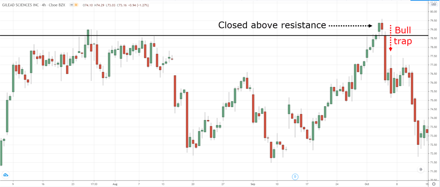 The Bull Trap Trading Strategy Guide
