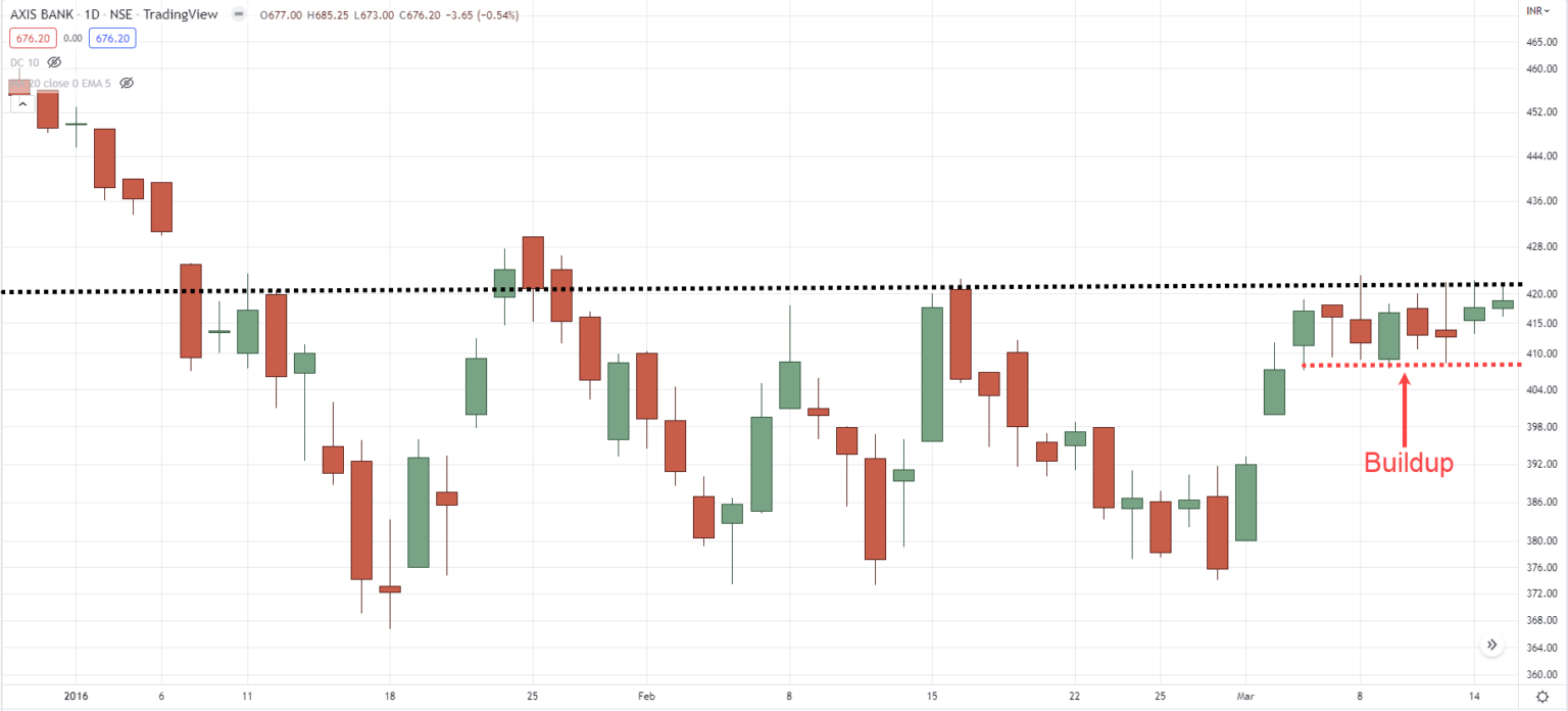 Price Action Trading 6 Things To Look For Before You Place A Trade
