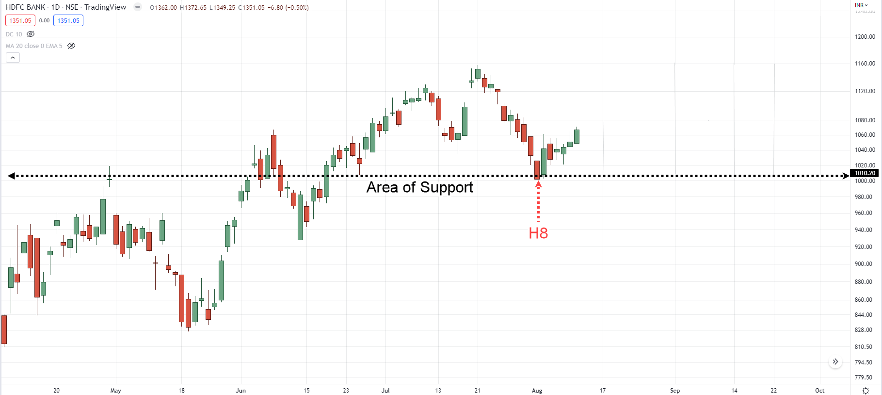 14: How to Read Candlestick Patterns like a Pro – TradingwithRayner