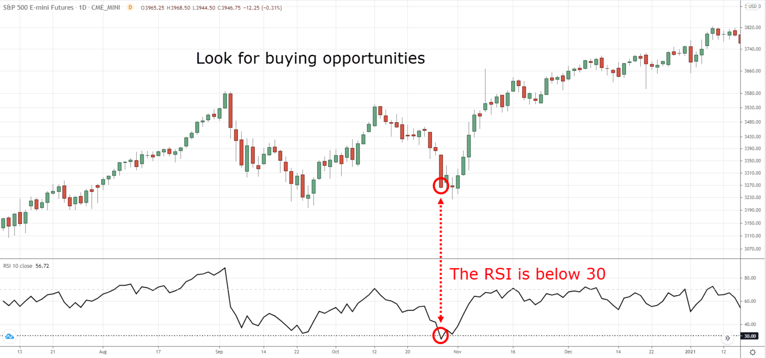 The Essential Guide To RSI Indicator Shooting Stocks Chartink Rsi Below 30