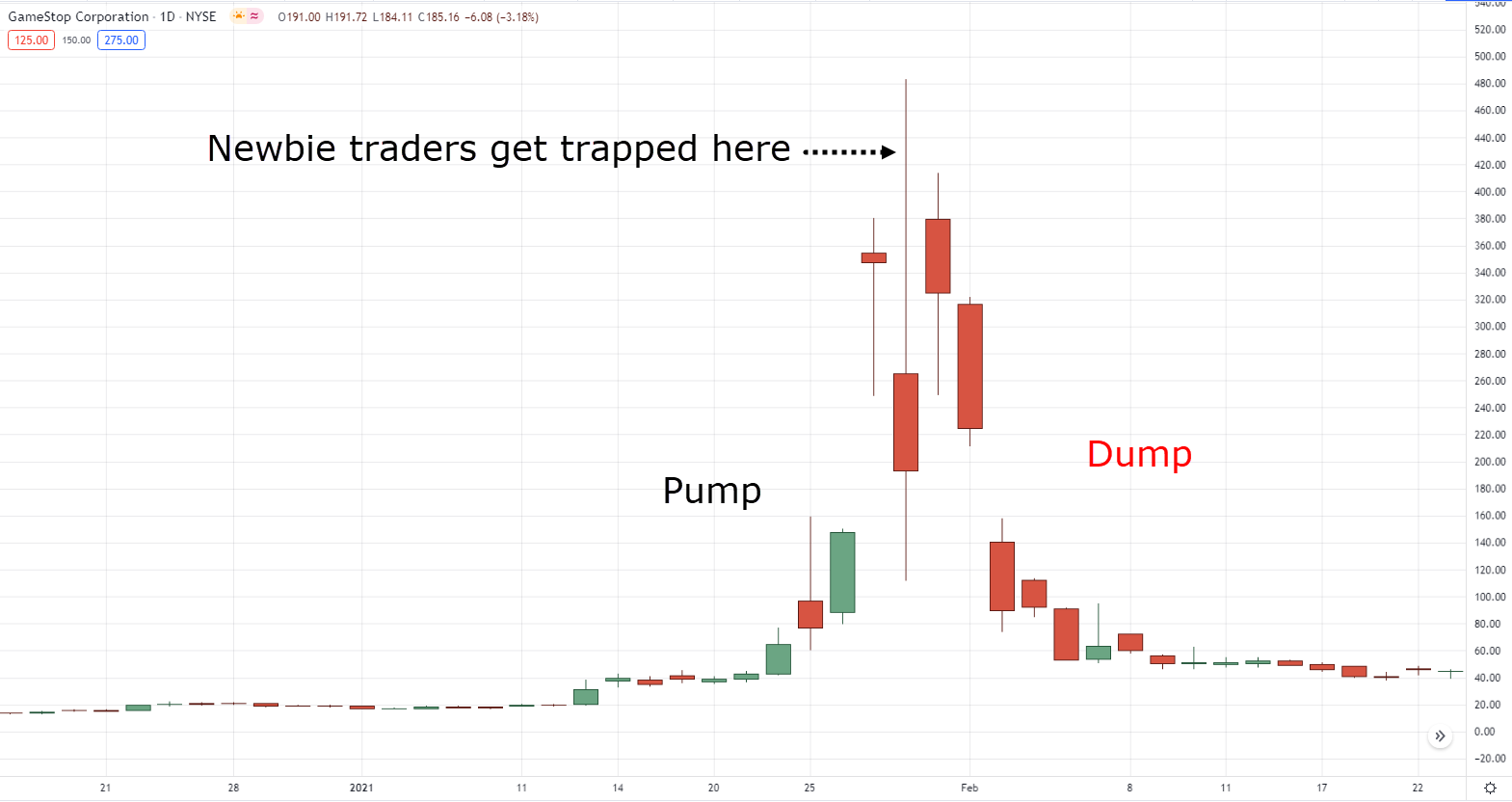 Pump And Dump Chart Alcohol